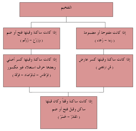 تغلظ اللام من لفظ الجلاله الله اذا وقعت بعد