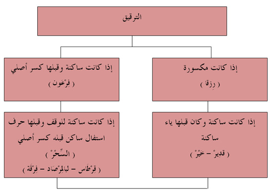 تغلظ اللام من لفظ الجلاله الله اذا وقعت بعد